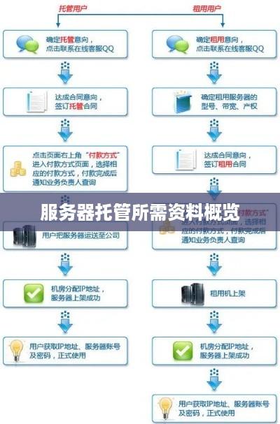 服务器托管所需资料概览