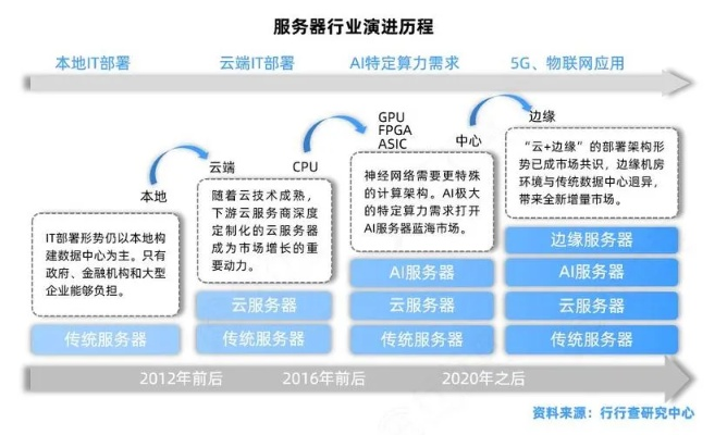 云服务器与托管服务器，技术演进与业务选择