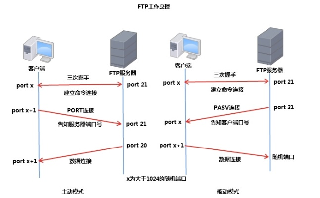 湖北FTP服务器托管服务概览