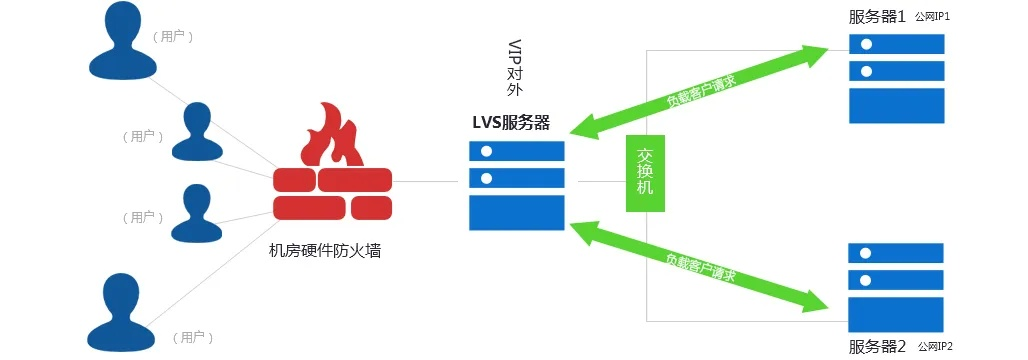 托管服务器的画法，从理论到实践