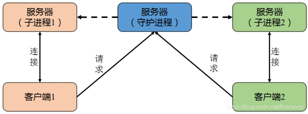 客户托管服务器的多维策略