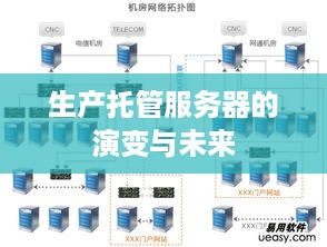 生产托管服务器的演变与未来