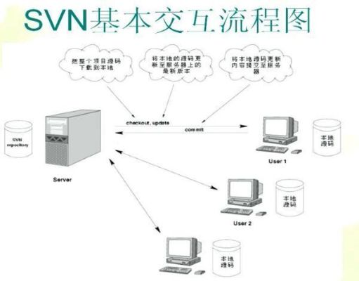 托管服务器中的版本控制——深入理解SVN