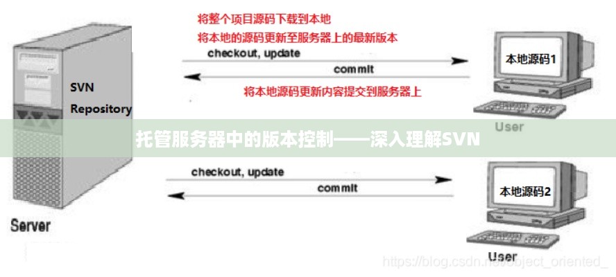 托管服务器中的版本控制——深入理解SVN