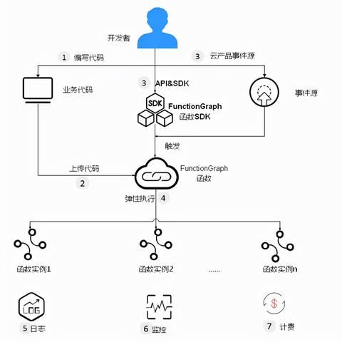 云托管服务器在现代企业中的应用与挑战