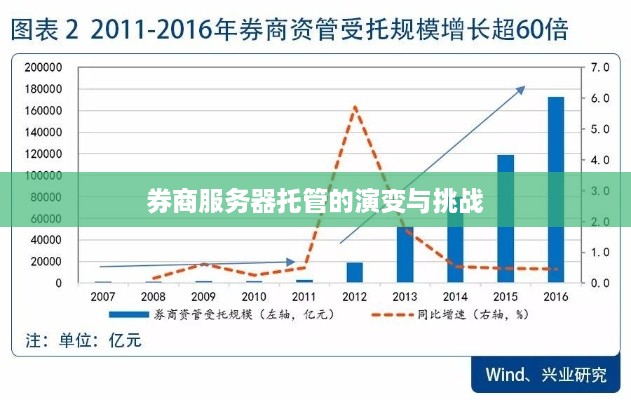 券商服务器托管的演变与挑战