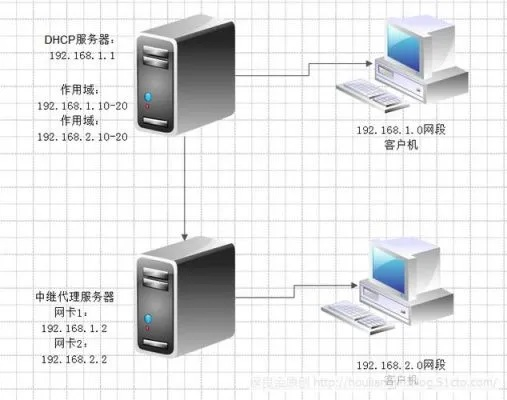 托管服务器搭建，基础篇