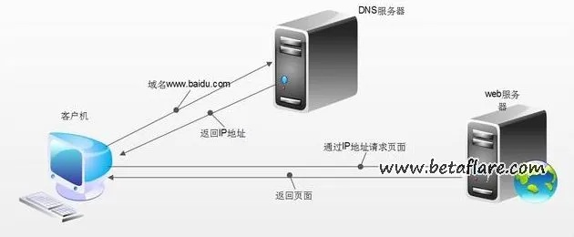 黑龙江DNS服务器托管服务解析