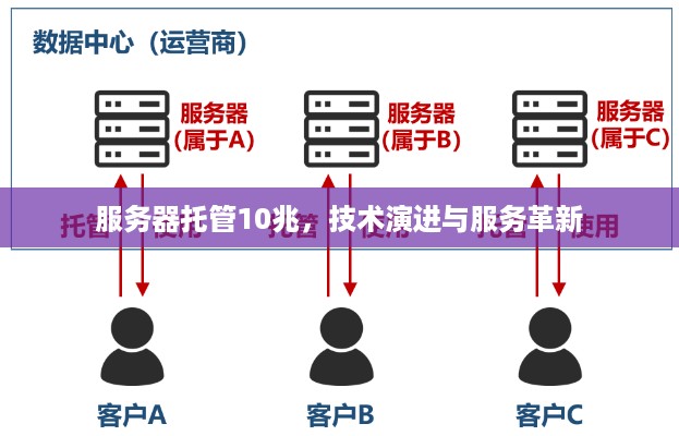 服务器托管10兆，技术演进与服务革新