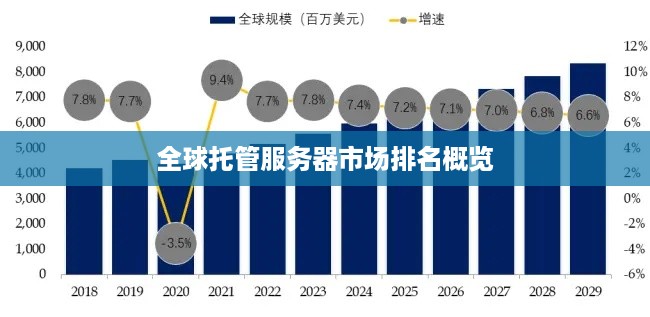 全球托管服务器市场排名概览