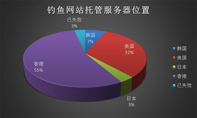 全球托管服务器市场排名概览