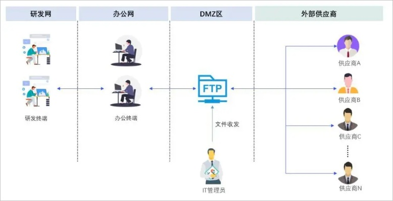 合肥FTP服务器托管服务，企业数据管理的坚实后盾