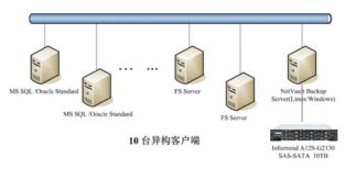 服务器托管，企业信息化的双刃剑