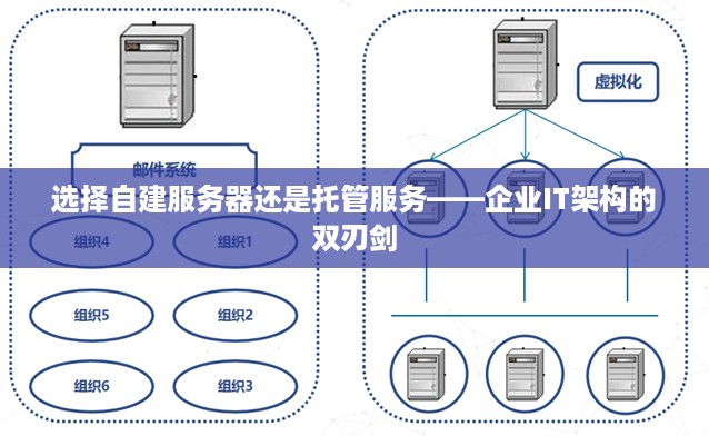 选择自建服务器还是托管服务——企业IT架构的双刃剑