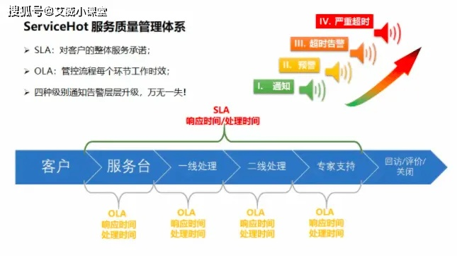 服务器托管等级SLA，保障服务品质与客户信任的基石