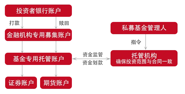 私募托管服务器，安全港湾，资产之锚