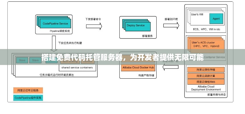 搭建免费代码托管服务器，为开发者提供无限可能