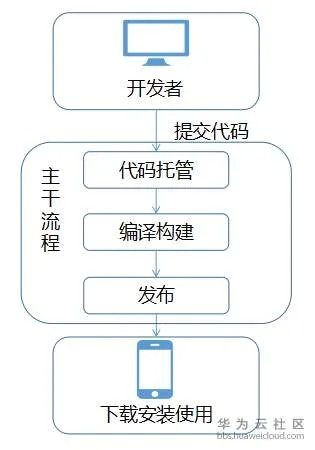 搭建免费代码托管服务器，为开发者提供无限可能