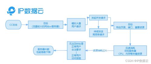 托管服务器遭遇网络攻击，应对策略与防范措施