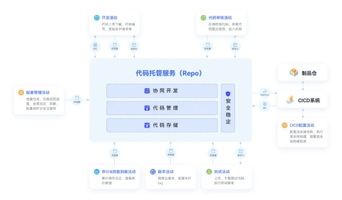 代码托管云服务器——构建高效、安全的软件开发环境