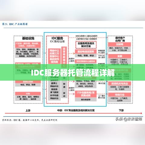 IDC服务器托管流程详解