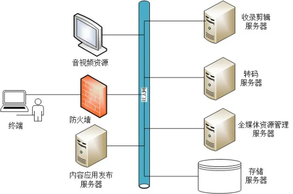 服务器托管与网络拓扑设计