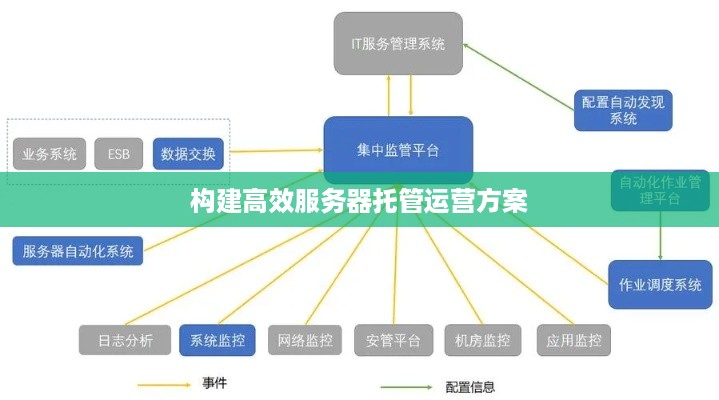 构建高效服务器托管运营方案