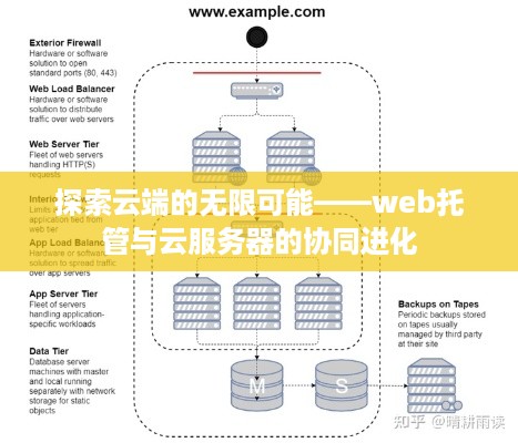 探索云端的无限可能——web托管与云服务器的协同进化