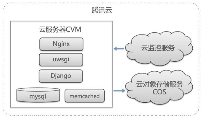 探索云端的无限可能——web托管与云服务器的协同进化