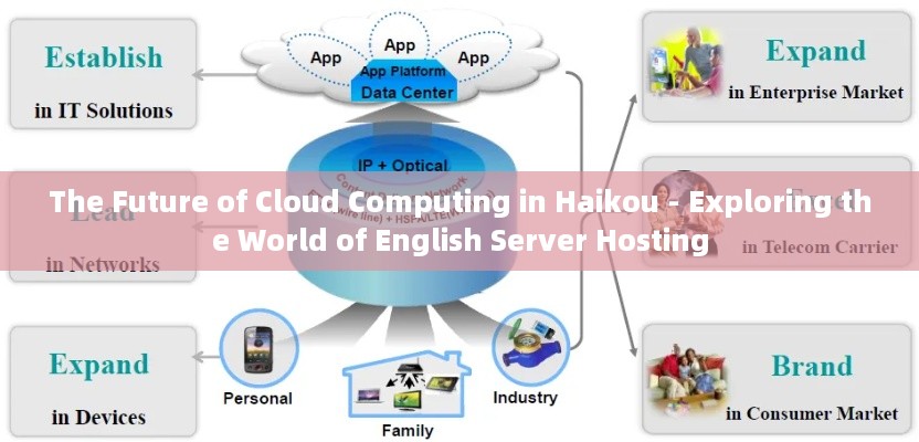 The Future of Cloud Computing in Haikou - Exploring the World of English Server Hosting