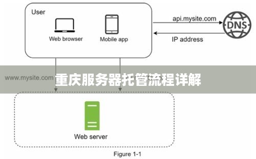 重庆服务器托管流程详解