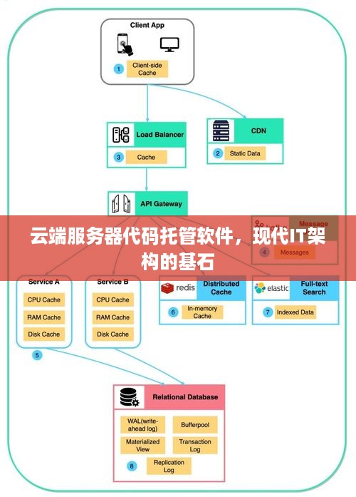 云端服务器代码托管软件，现代IT架构的基石