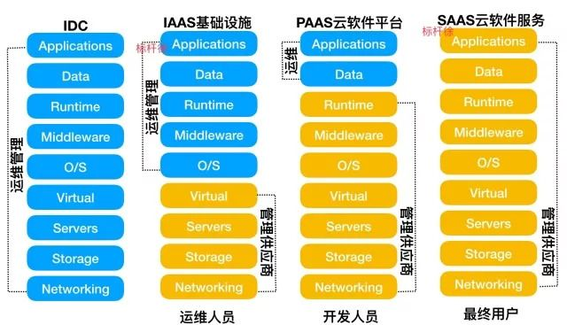 服务器托管属于IaaS的探索与实践