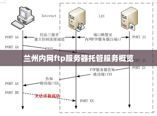 兰州内网ftp服务器托管服务概览