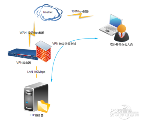 福建地区手机PPTP服务器托管服务概览