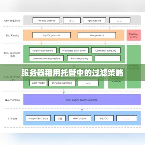 服务器租用托管中的过滤策略