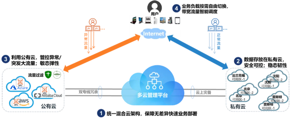 服务器托管与计算云，企业IT策略的双重奏