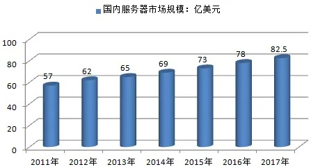 郑服务器托管市场的现状与未来趋势