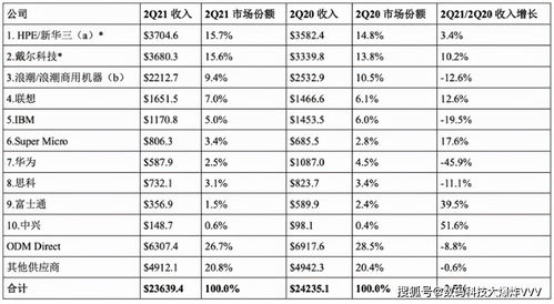 全球服务器托管厂商排行表，选择最适合您的服务