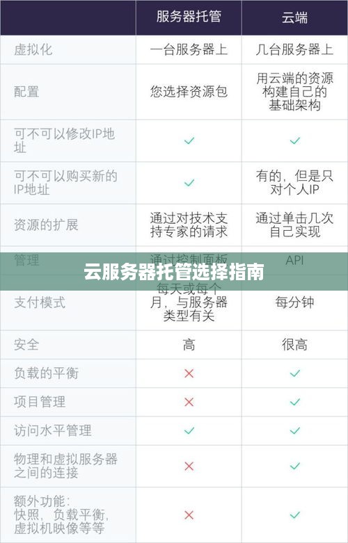 云服务器托管选择指南