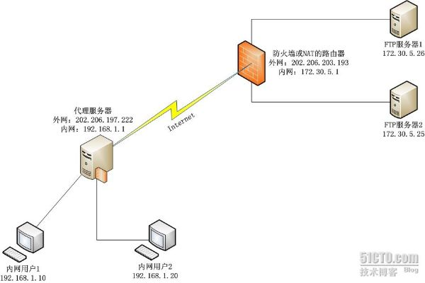 河北内网ftp服务器托管服务解析