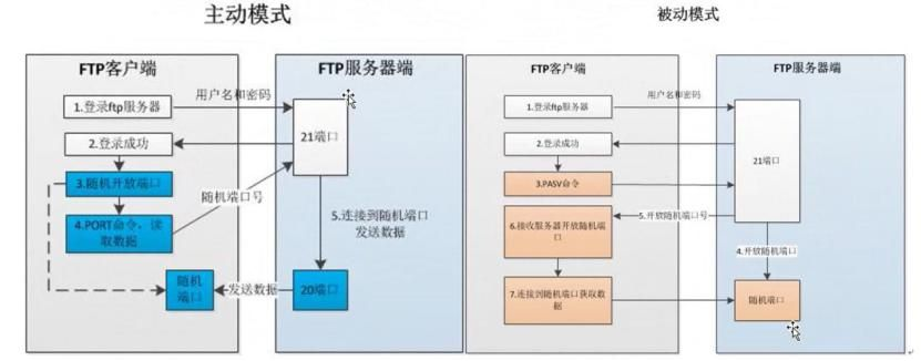 河北内网ftp服务器托管服务解析