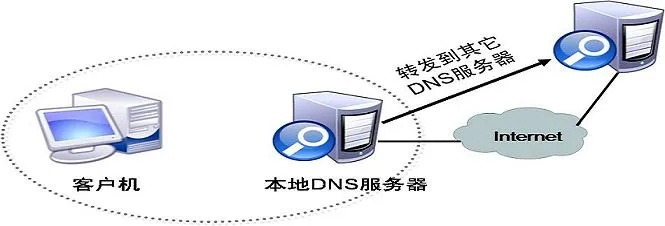 DNS服务器托管——网络世界的稳定守护神