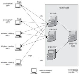 探索联通服务器托管收费模式