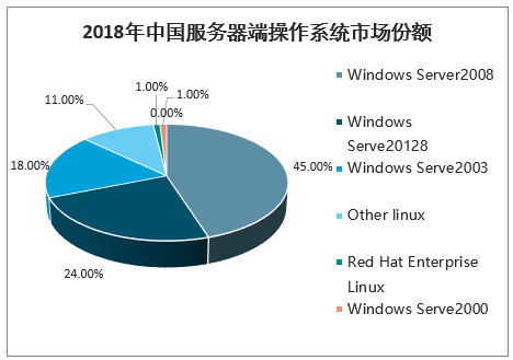 2020年服务器托管收费趋势分析与预测