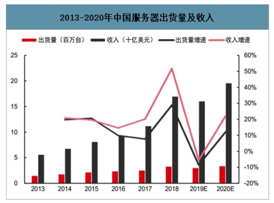 2020年服务器托管收费趋势分析与预测