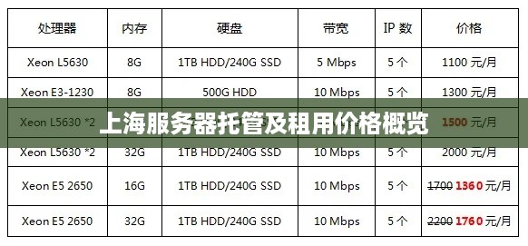 上海服务器托管及租用价格概览