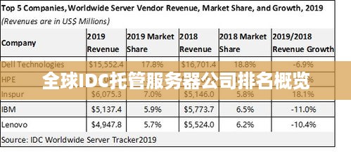 全球IDC托管服务器公司排名概览