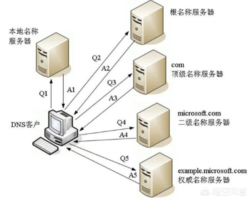 确保网络连接稳定，选择可靠的DNS服务器托管服务