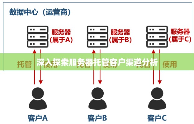 深入探索服务器托管客户渠道分析